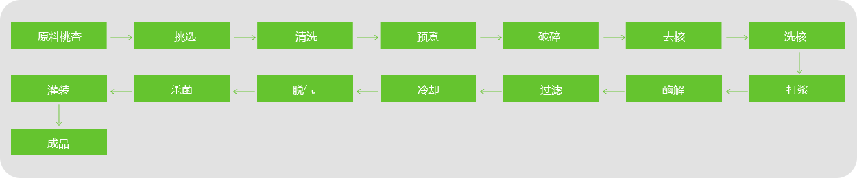桃、杏、李汁